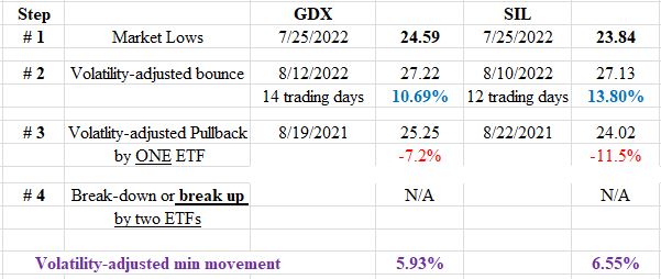 Dow Theory Update for August 25: Setup for a primary bull market completed for GDX and SIL (precious metals miners’ ETFs)