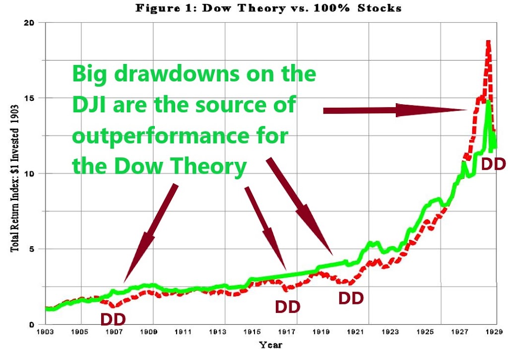 Dow Theory Update for September 19: Halmiton’s market calls (1900-1929) revisited