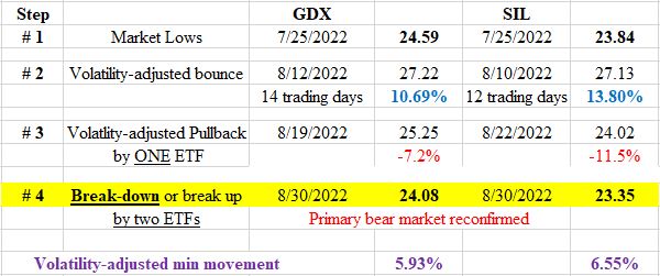 Dow Theory Update for September 3: Primary bear market for SIL and GDX reconfirmed on 8/30/22