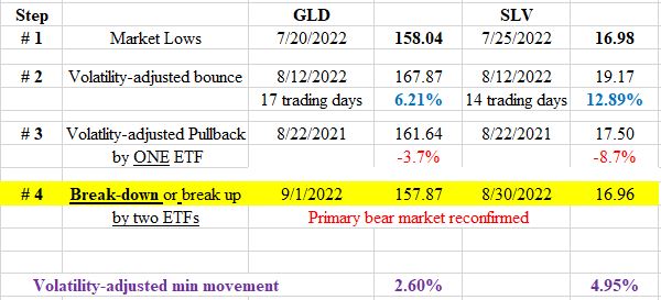 Dow Theory Update for September 5: Primary bear market for SLV and GLD reconfirmed on 9/1/22