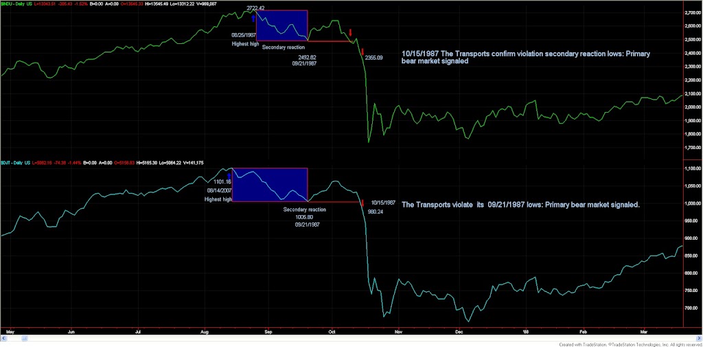 Dow Theory Update for October 19: Revisiting the Oct. 19th 1987 crash (35 years)