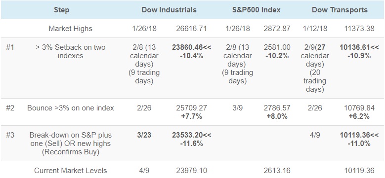 Dow Theory SELL Signal Today
