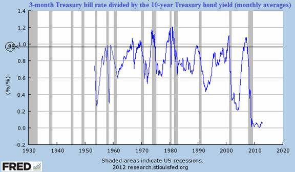 *Special Report – “There’s Something About…the Yield Curve”  (points to a Bear market and recession)