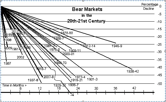 BEAR Markets in the 20th -21st  Centuries