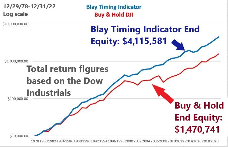 EQUITY CURVE BTI V BUY AND HOLD total return edited year end 2022