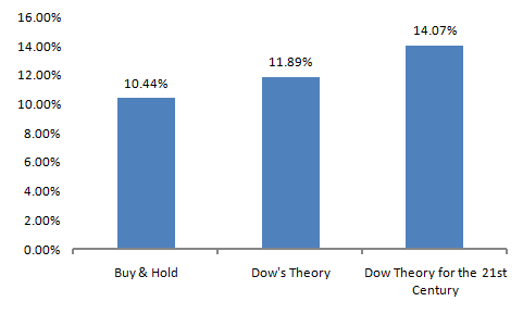 The Evolution of the Dow Theory of the 21st Century