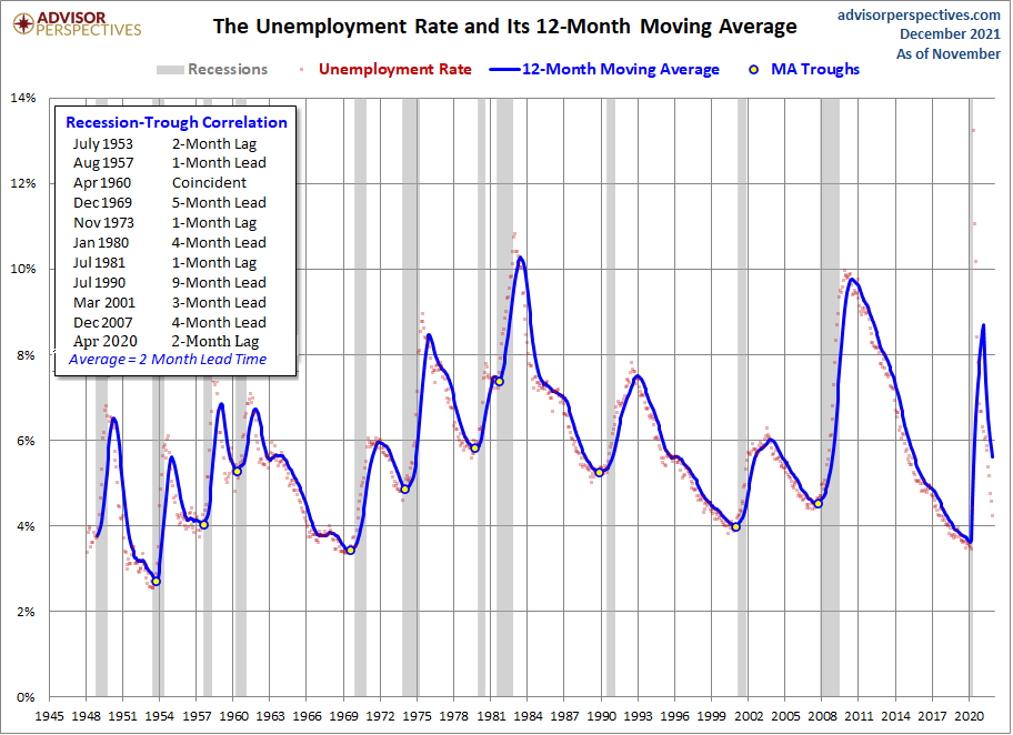 There’s Something About . . . Rising Unemployment