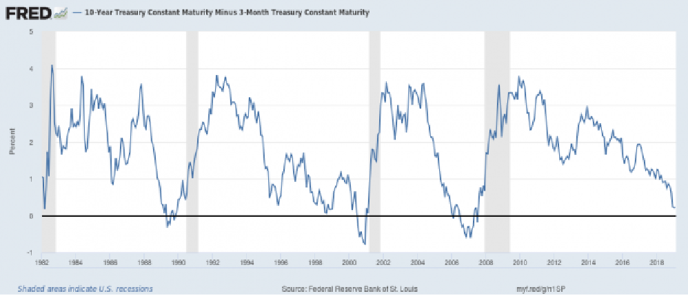 There’s Something about…. The Yield Curve - The Dow Theory