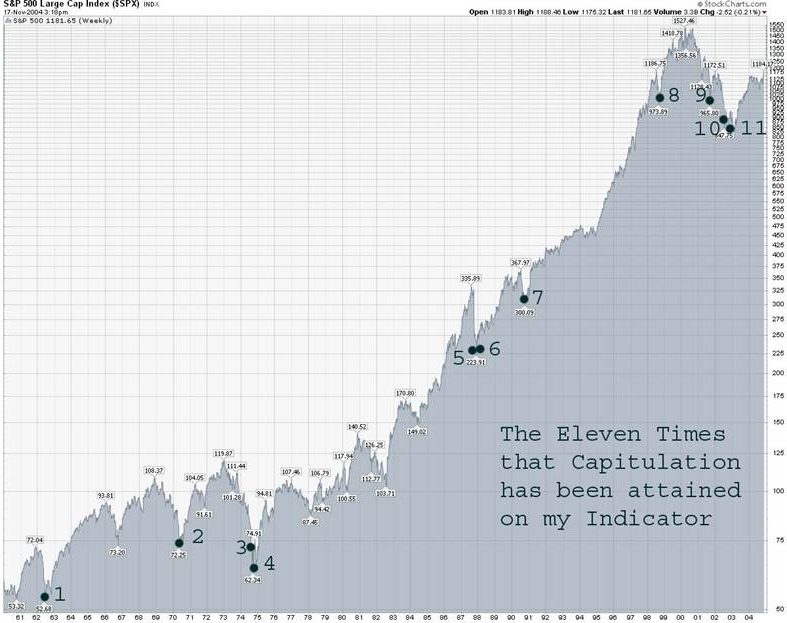 Capitulation – The Ultimate Bear Market Low Indicator