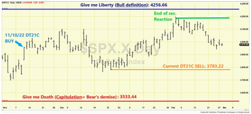 Give me liberty (bull definition) or give me death (Capitulation)