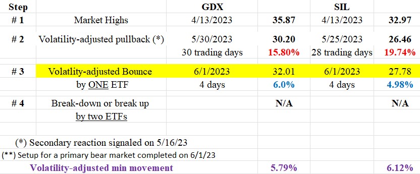 Dow Theory Update for June 2: Setup for a primary bear market signal for GDX and SIL completed on 6/1/23