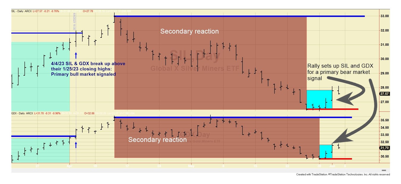 63 gdx sil setup for primary bear market June 1 2023 short term chart EDITED