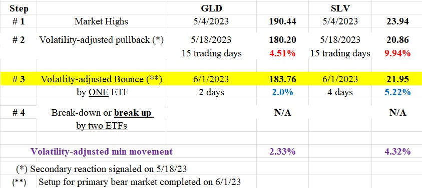 Dow Theory Update for June 3: Setup for a primary bear market signal for GLD and SLV completed on 6/1/23
