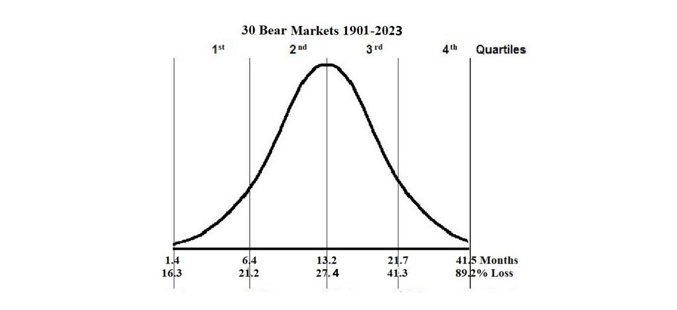 Bell curve Bear Market 2023 edited