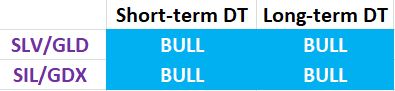 Table all precious metals Dow Theory Jan 18 2022