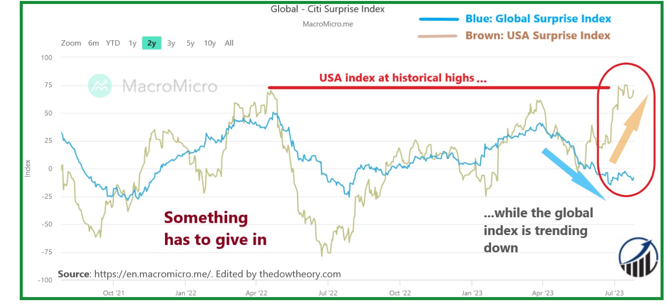 15 charts economic surprise index edited