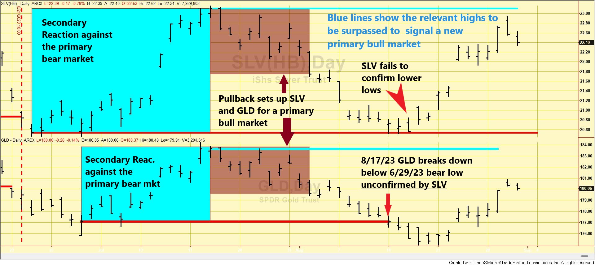 Dow Theory Update for August 31: Gold and Silver may trigger a new primary bull market soon