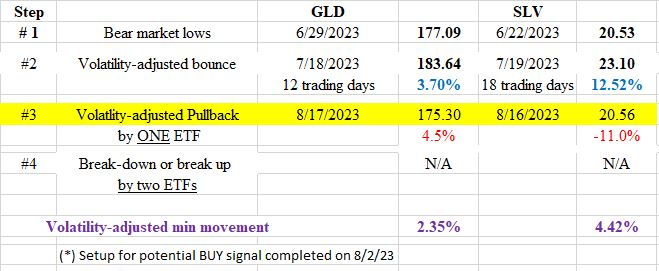 82 table gld slv short term dow theory August 31 2023