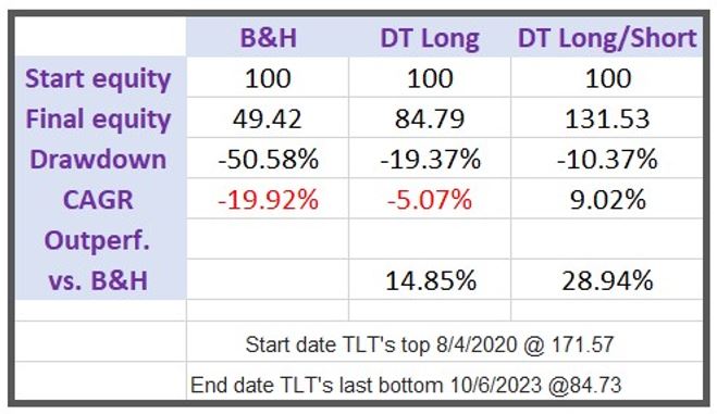 01 recap comparison performance BAH DT and DT LONG SHORT EDITED big