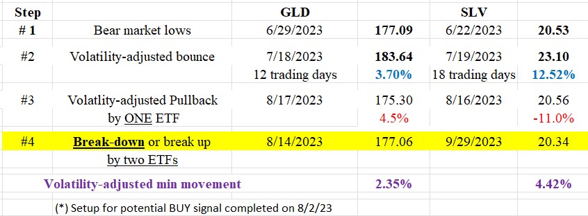 88 table gold silver dow theory short term Oct 4 2023