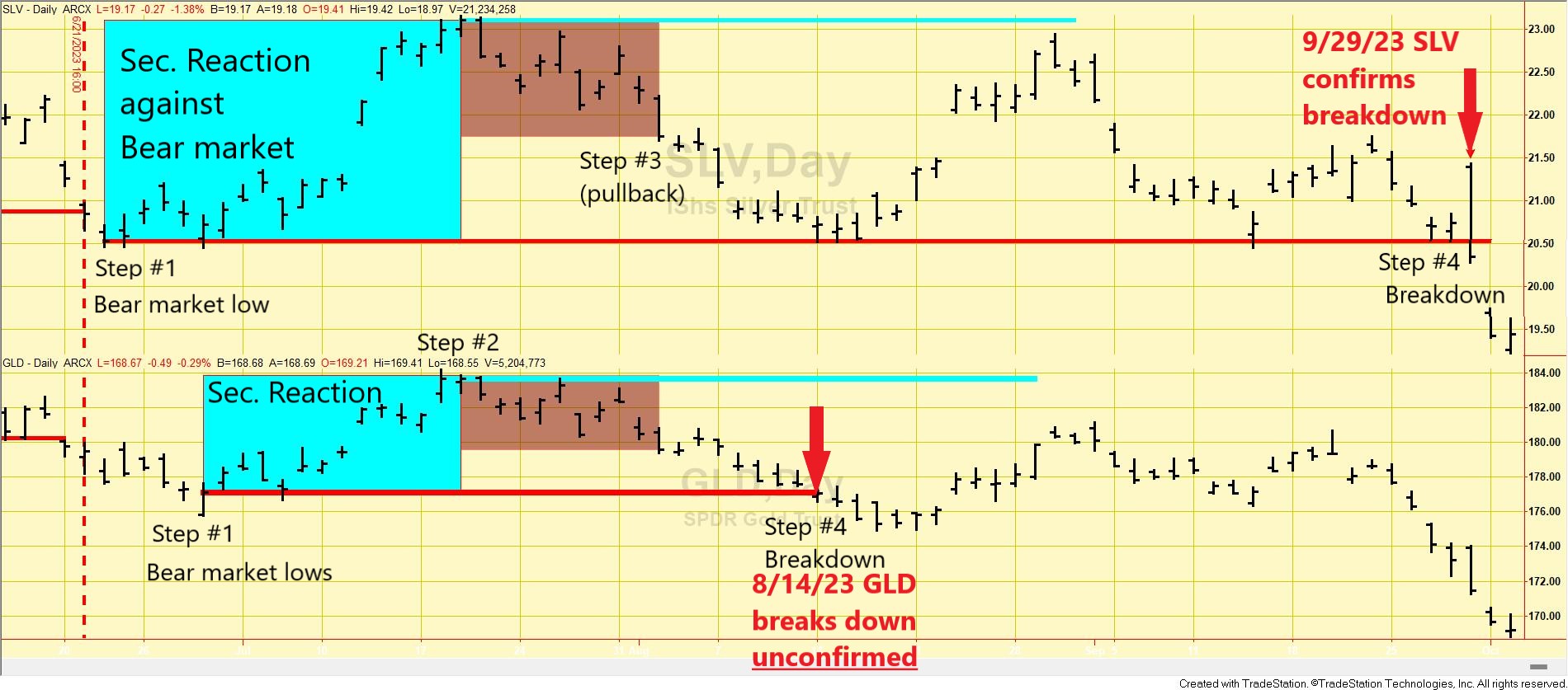 Dow Theory Update: The primary bear market in gold and silver reconfirmed on 9/29/2023