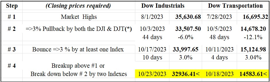 TAble classical Dow Theory