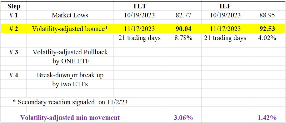 100 table tlt ief bonds dow theory Nov 18 2023