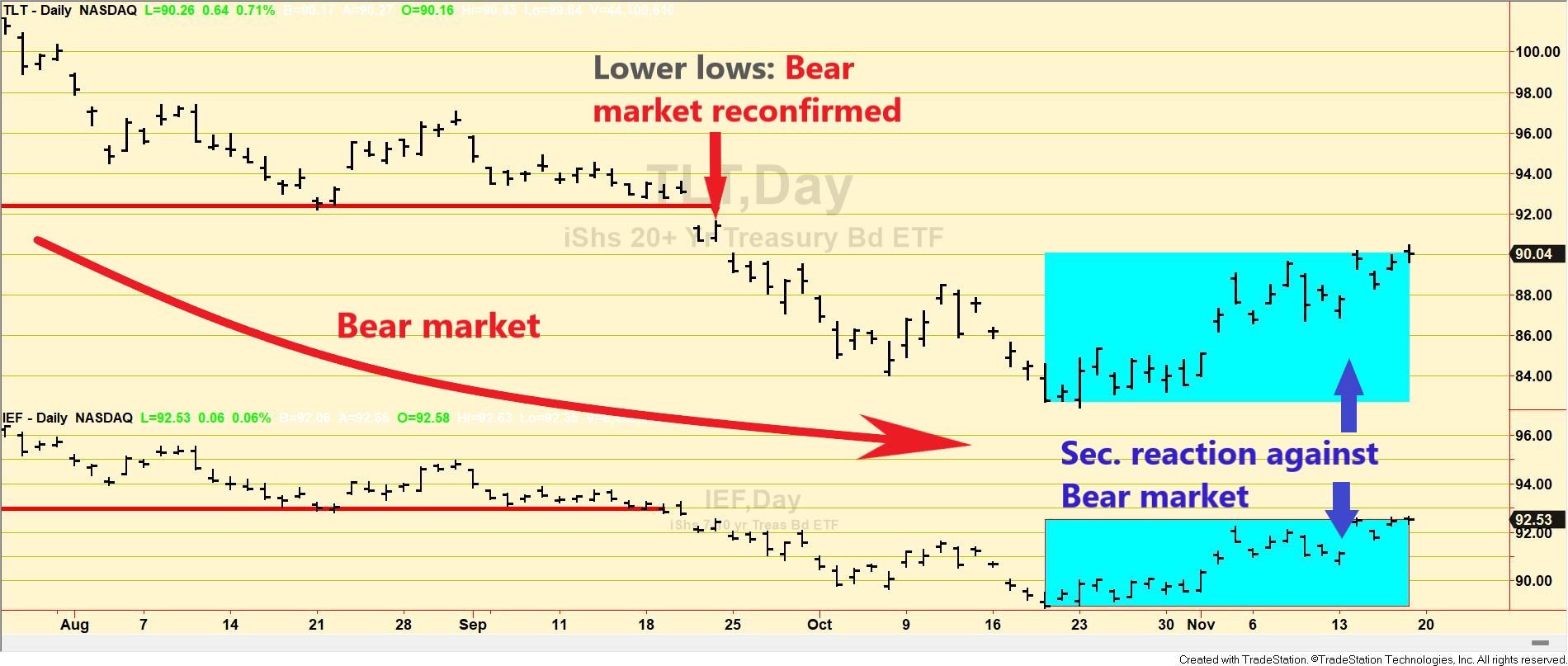 Dow Theory Update for November 18: U.S. bonds under a secondary reaction against the still-existing bearish trend.