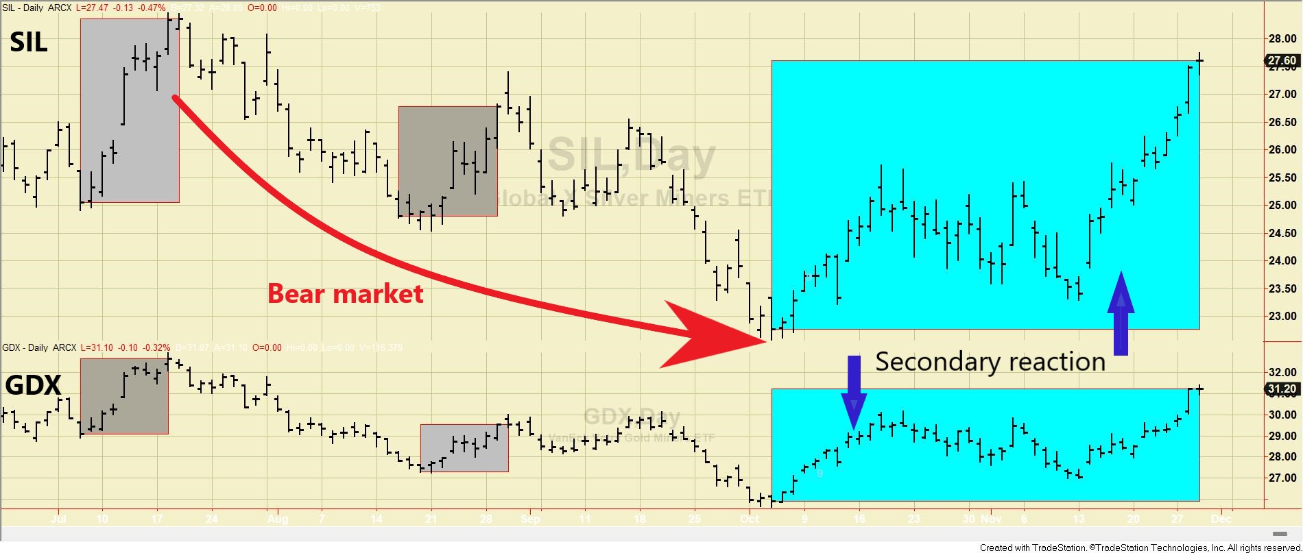 Dow Theory Update for November 30: Secondary reaction for SIL and GDX signaled on 11/28/23