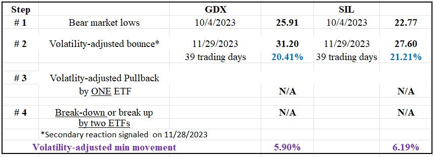 114 TABLE SECONDARY REACTION SIL GDX DOW THEORY NOV 30 2023