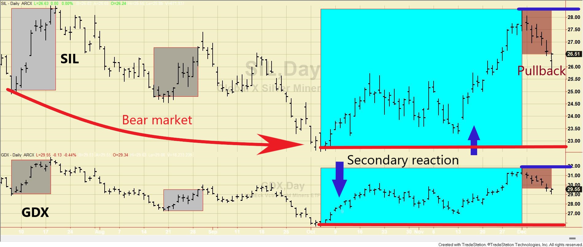 Setup for a potential primary bull market in SIL and GDX completed on 12/11/23