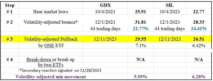 118 table sil gdx dow theory dec 11 2023 BIS