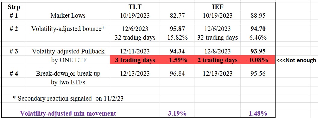 125 SIL GDX dow theory short term December 28 2023 TABLE final