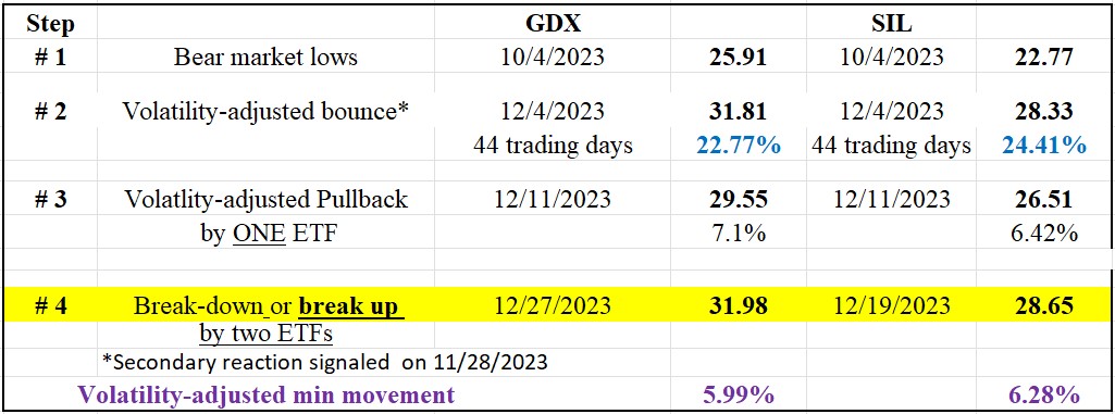 125 SIL GDX dow theory short term December 28 2023 TABLE