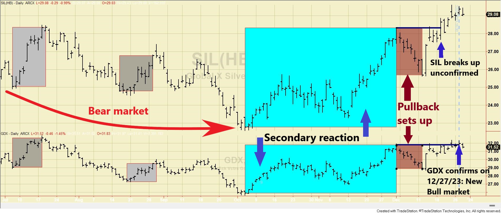 Primary bull market for SIL and GDX signaled on 12/27/23