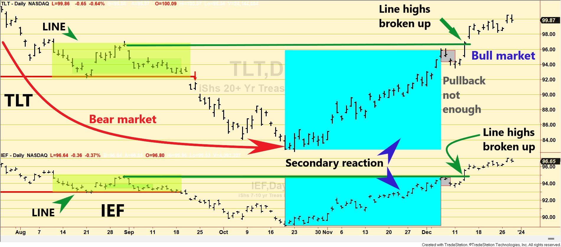 127 TLT IEF dow theory december 28 2023 EDITED