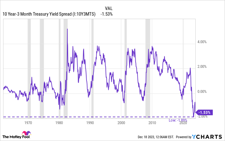 There’s Something about…. The Yield Curve