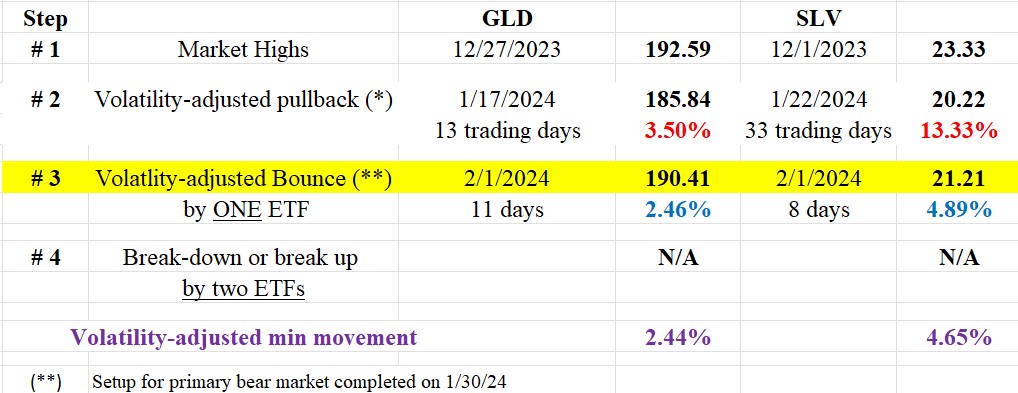 152 table gold and silver Dow Theory short term Feb 6 2024