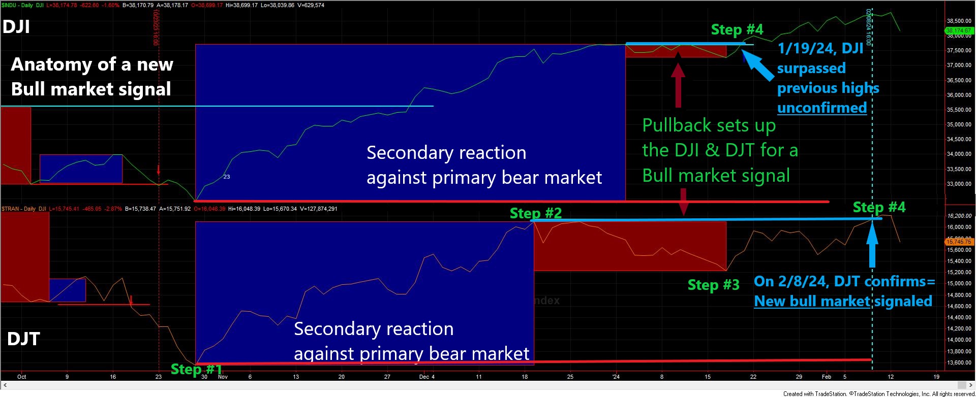 155 Dow Theory original Bull market signal February 2024 edited