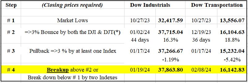 156 original Dow Theory table new primary bull market February 8 2024
