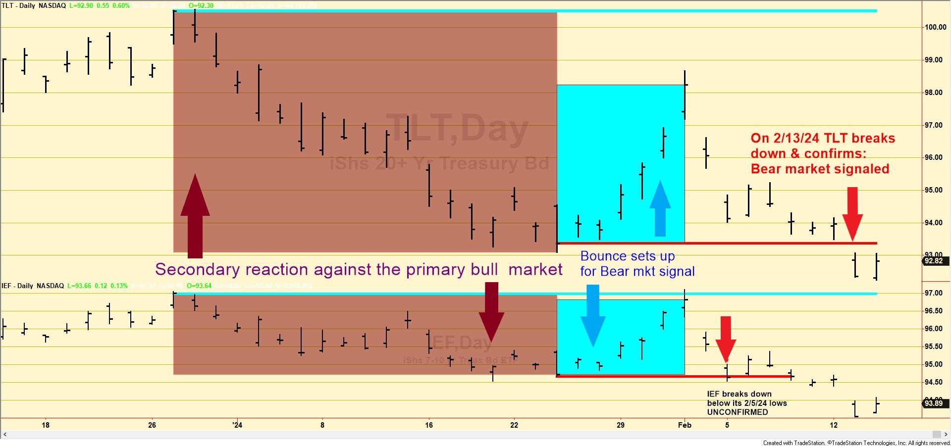 157 charts TLT IEF Dow theory short term new bear market Feb 14 2024 edited
