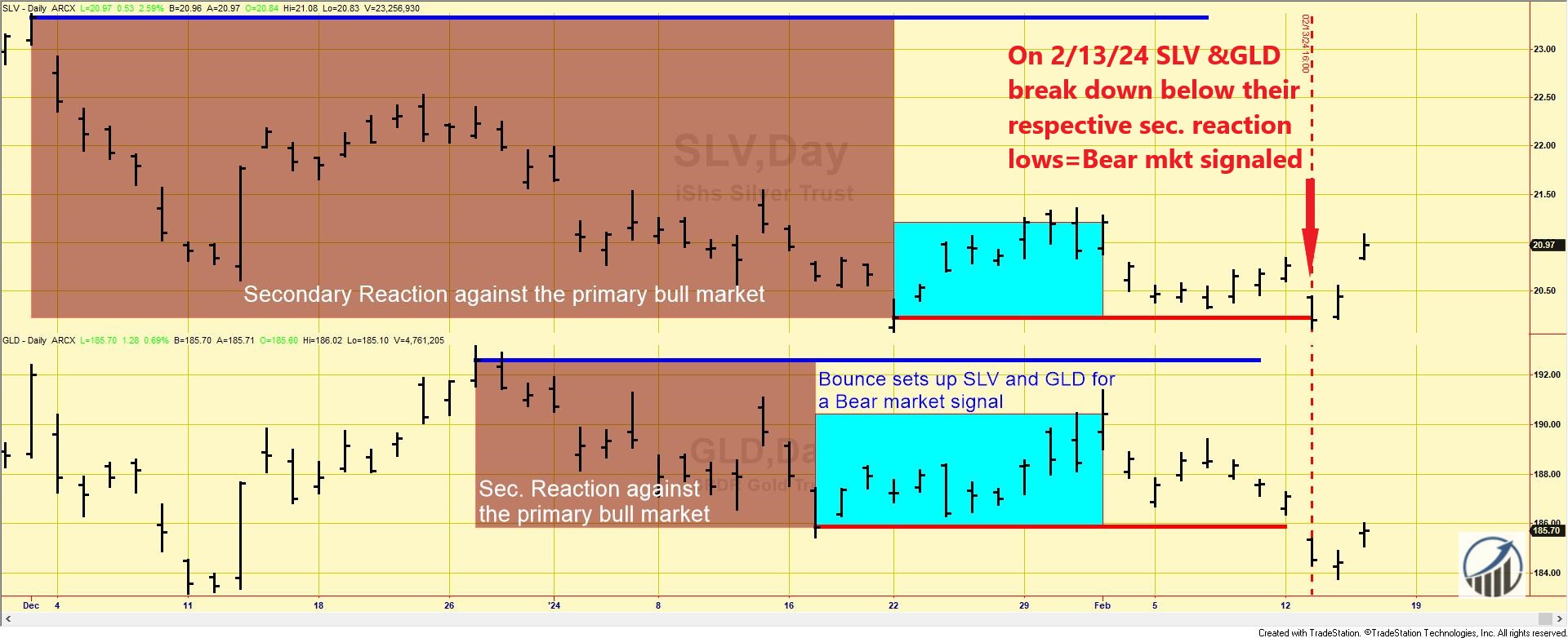169 Chart short term Dow Theory GLD and SLV February 15 2024 edited