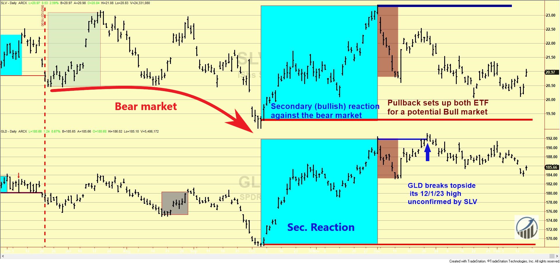 170 Chart long term Dow Theory GLD and SLV February 15 2024 edited ter