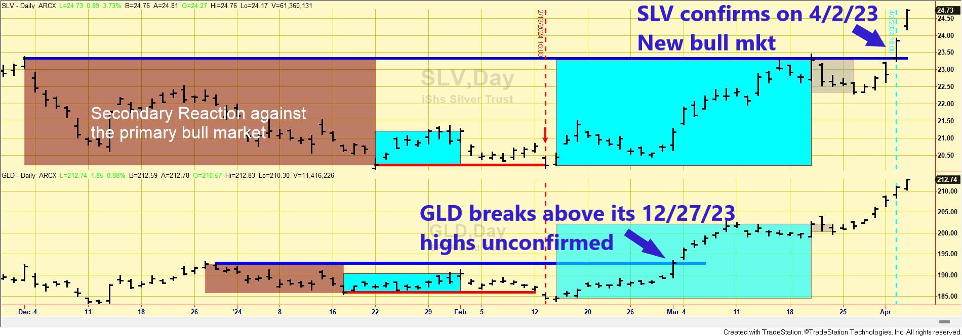 177 chart short term dow theory gold silver April 4 2024 edited