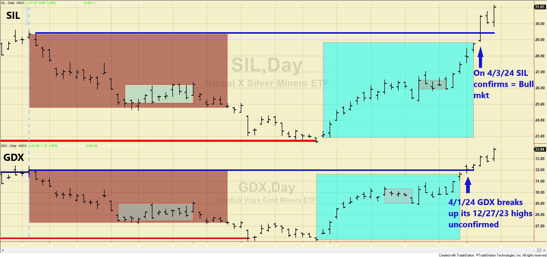 178 SIL GDX short term dow theory April 5 2024 EDITED