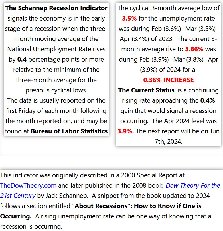 Spotting Recessions and Bear markets: Schannep Recession Indicator vs. Sahm rule