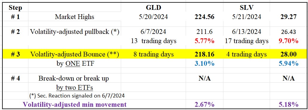 204 GLD and SLV short term dow theory June 20 2024 1