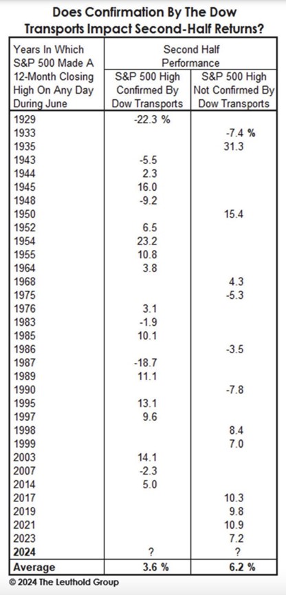 210 table transportation not confirming 12 month high