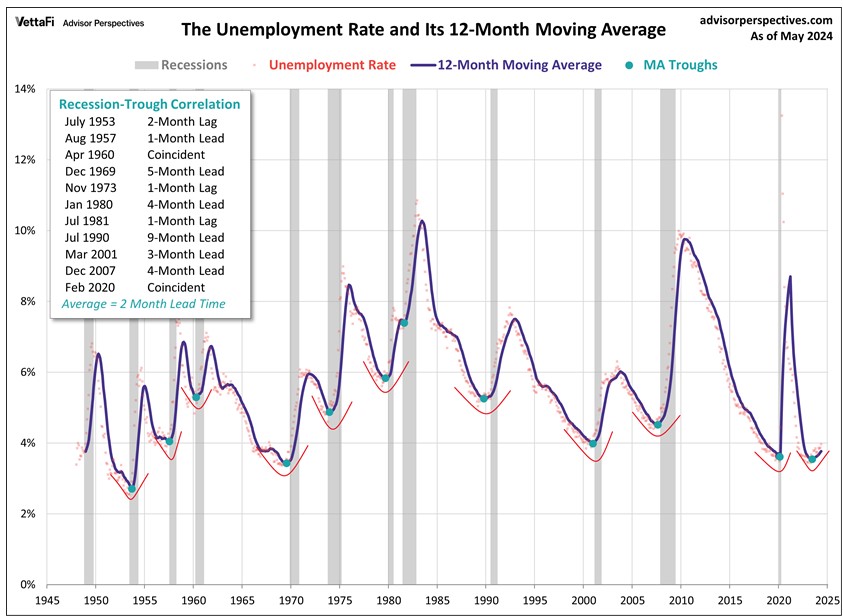 Updated chart umemployment June 2024 most recent