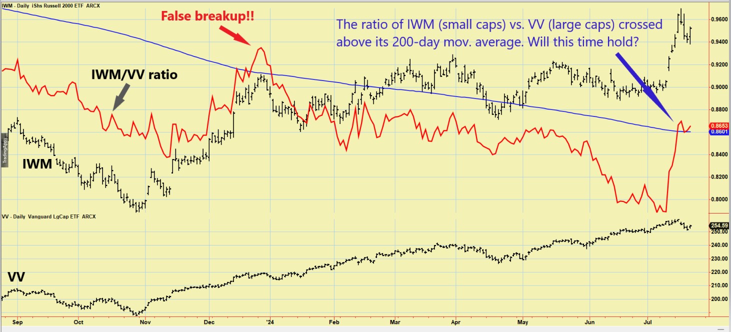 Will small caps continue outperforming large caps?